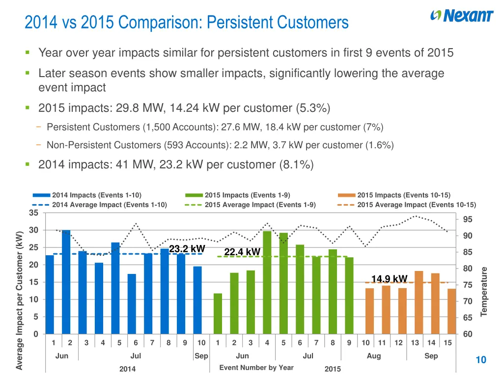 2014 vs 2015 comparison persistent customers