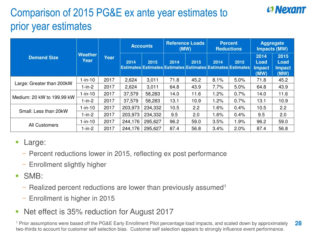 comparison of 2015 pg e ex ante year estimates