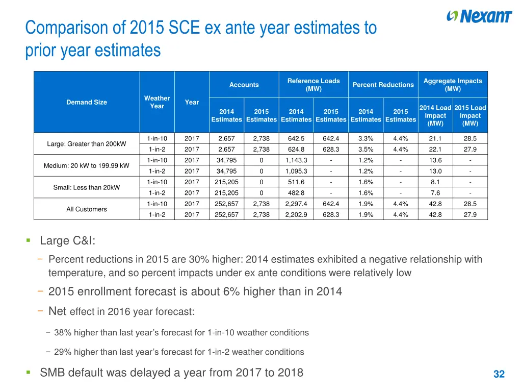 comparison of 2015 sce ex ante year estimates