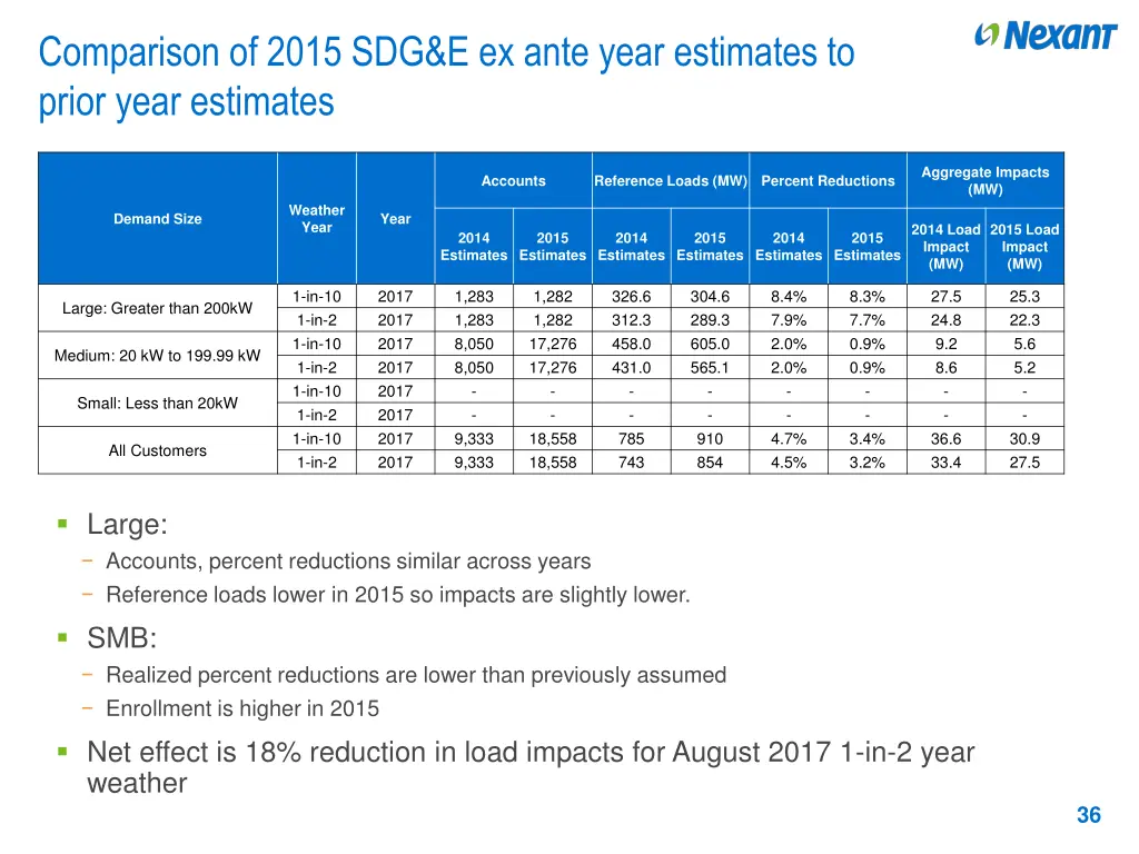 comparison of 2015 sdg e ex ante year estimates