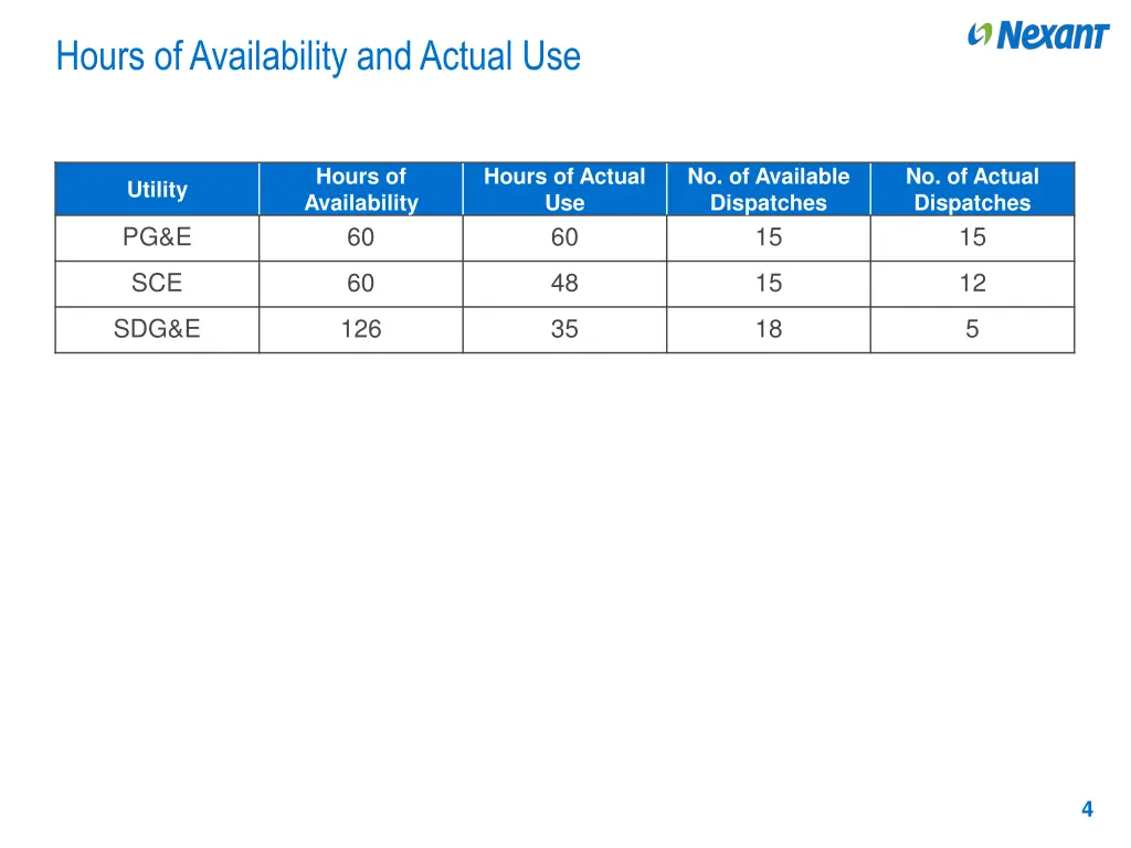 hours of availability and actual use