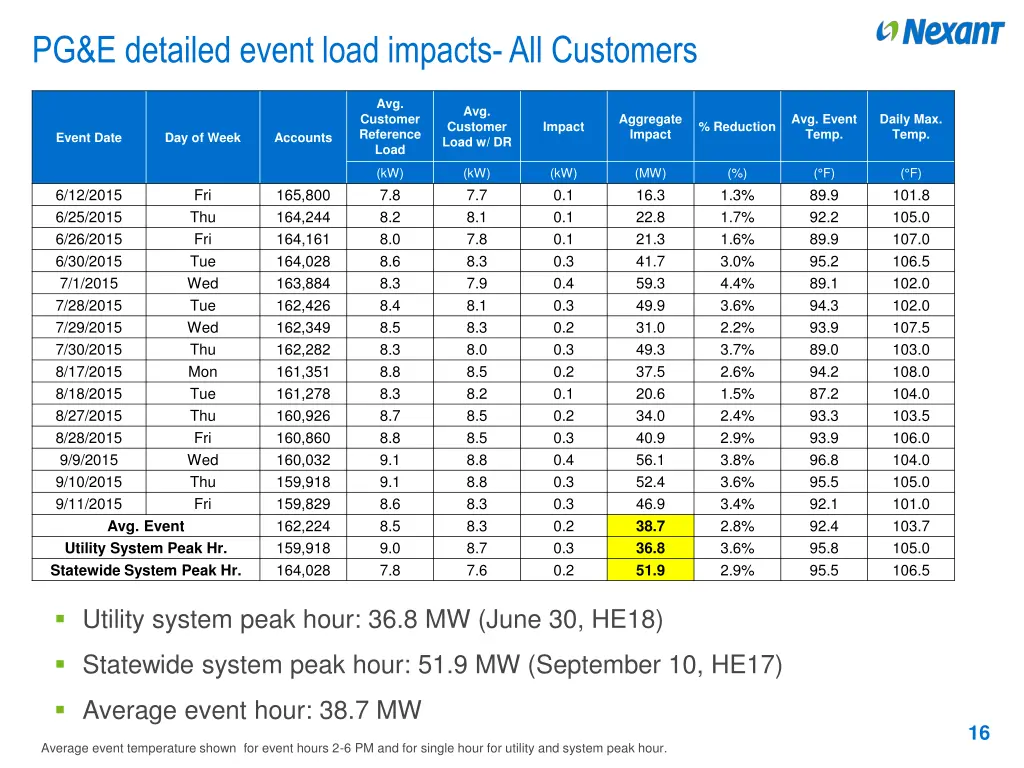 pg e detailed event load impacts all customers