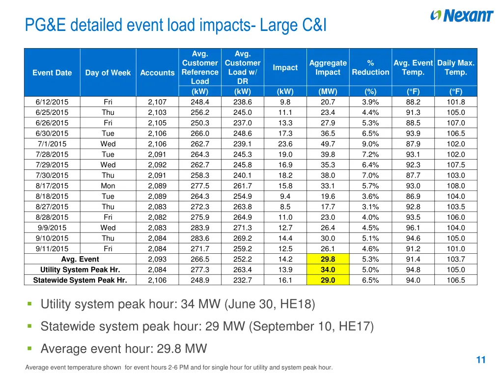 pg e detailed event load impacts large c i