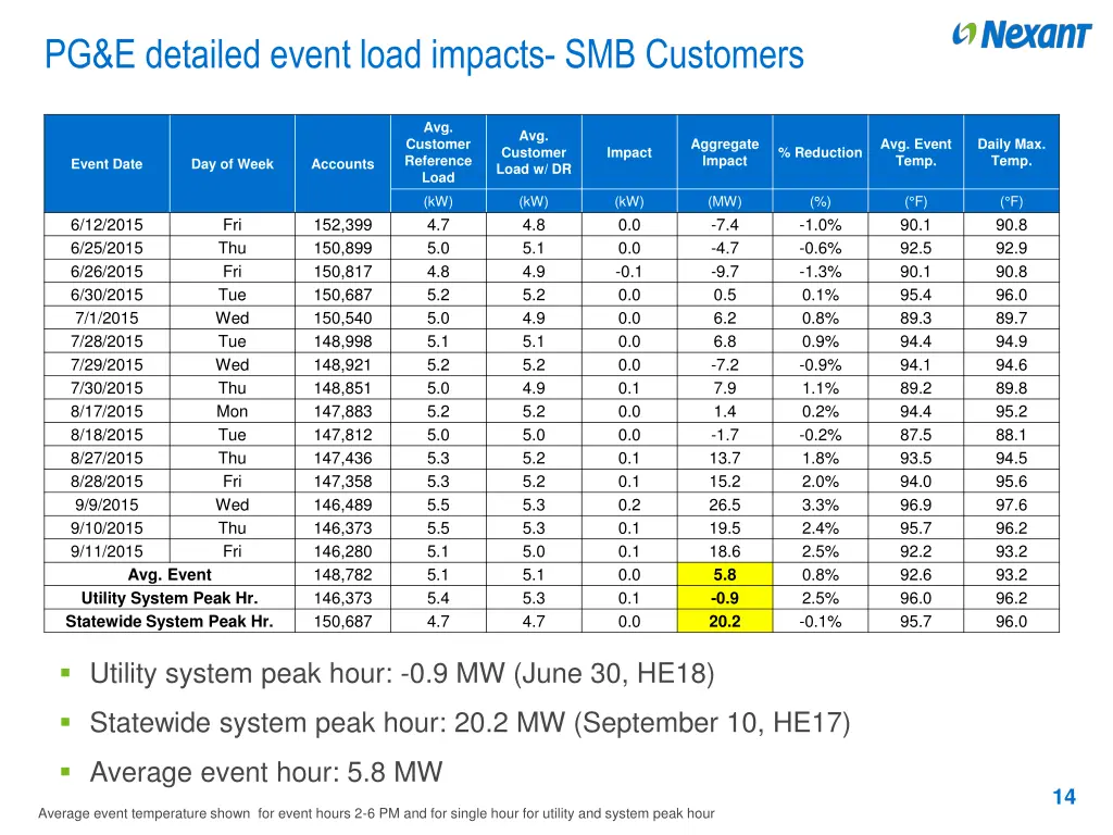 pg e detailed event load impacts smb customers