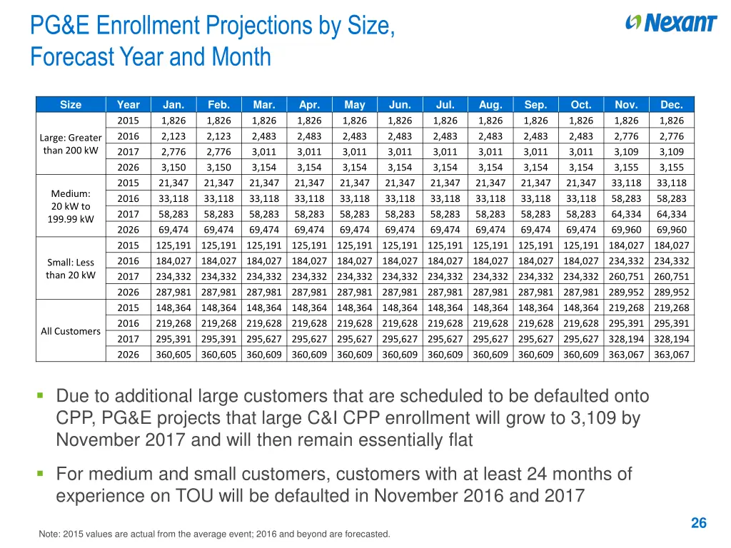 pg e enrollment projections by size forecast year