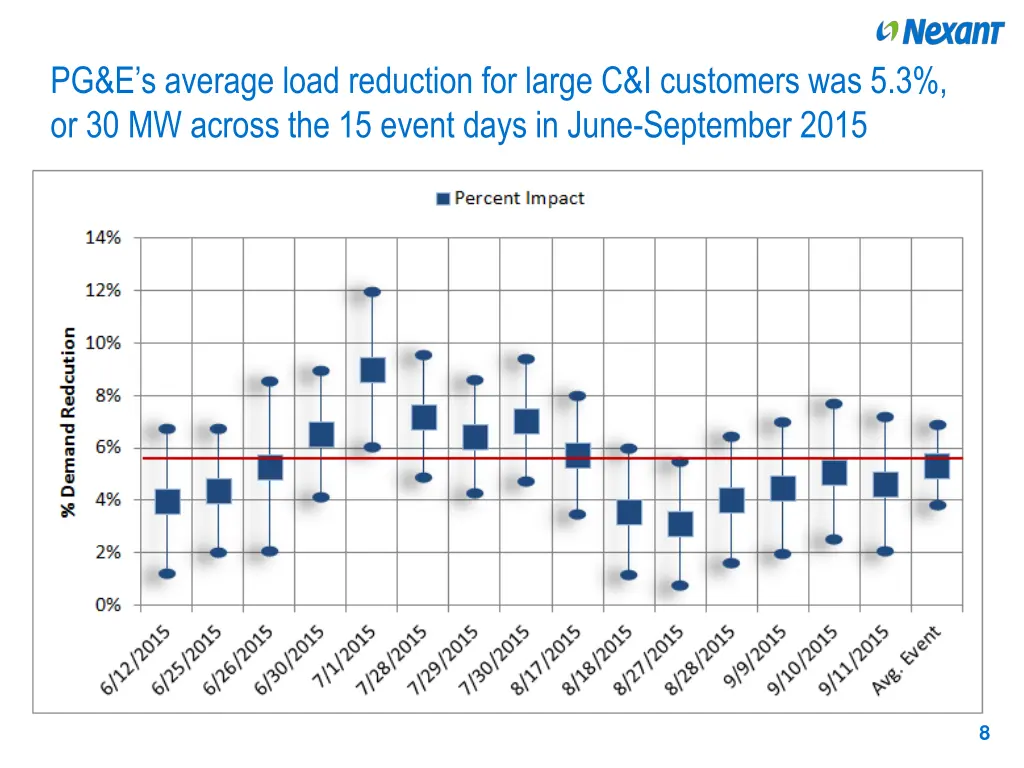 pg e s average load reduction for large