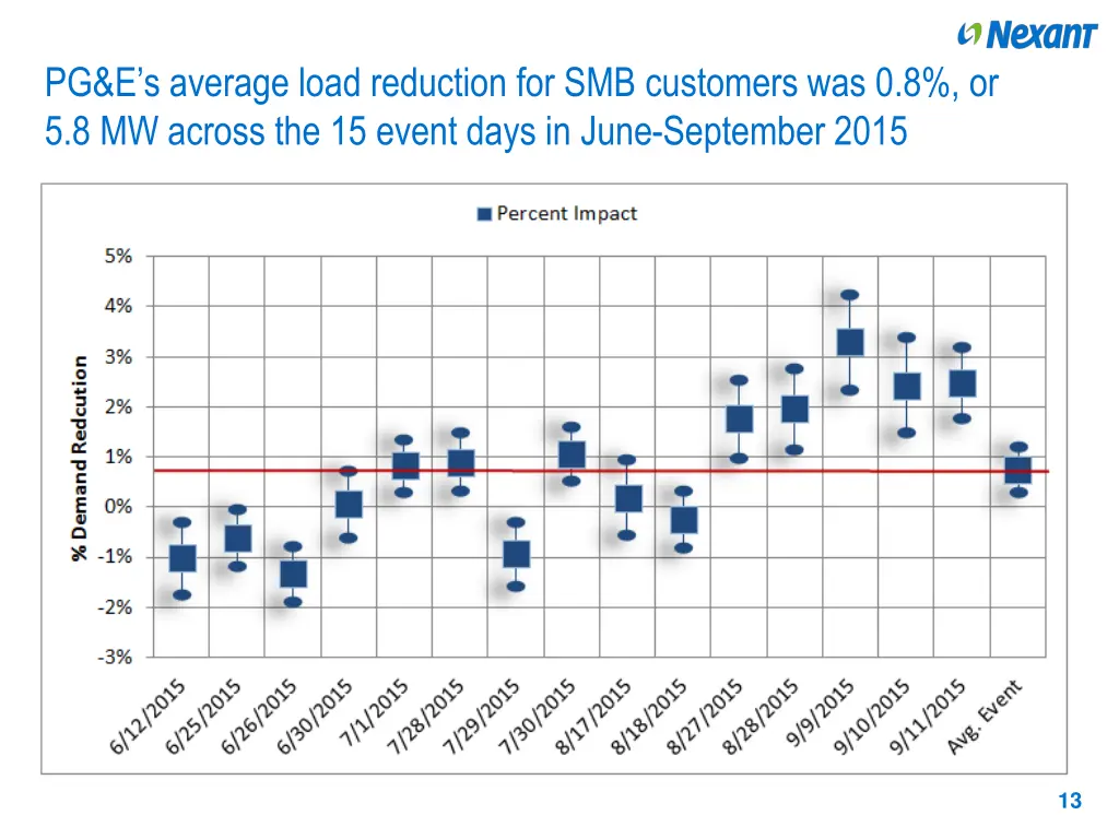 pg e s average load reduction for smb customers