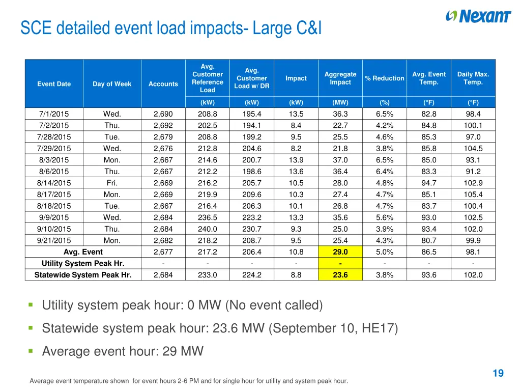 sce detailed event load impacts large c i