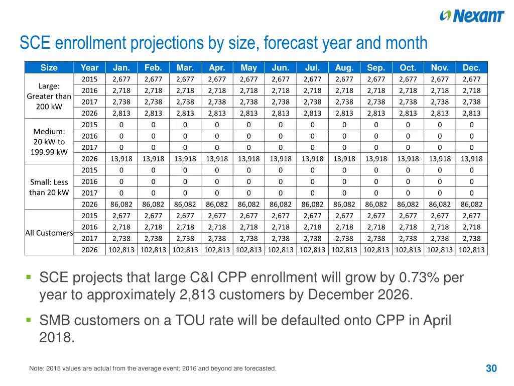 sce enrollment projections by size forecast year