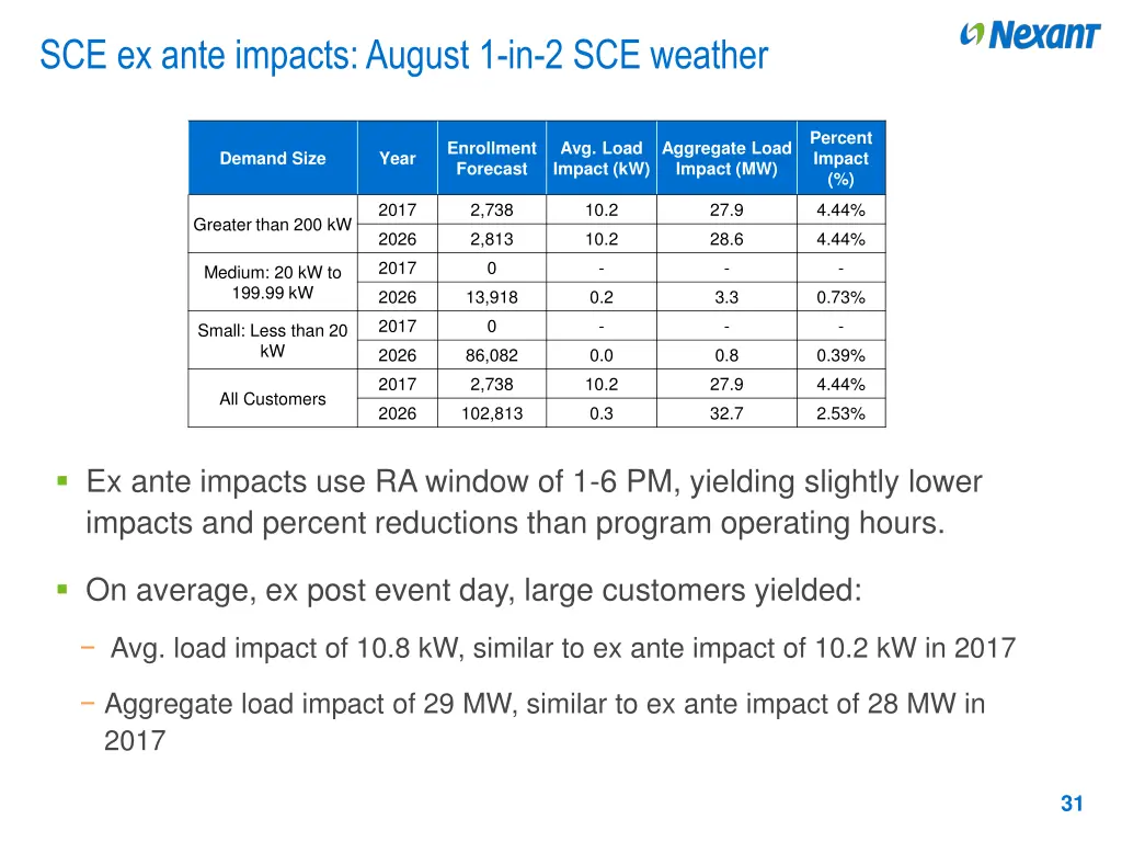 sce ex ante impacts august 1 in 2 sce weather