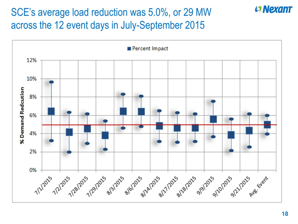 sce s average load reduction