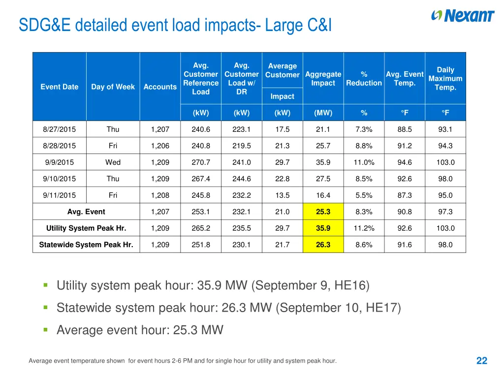 sdg e detailed event load impacts large c i