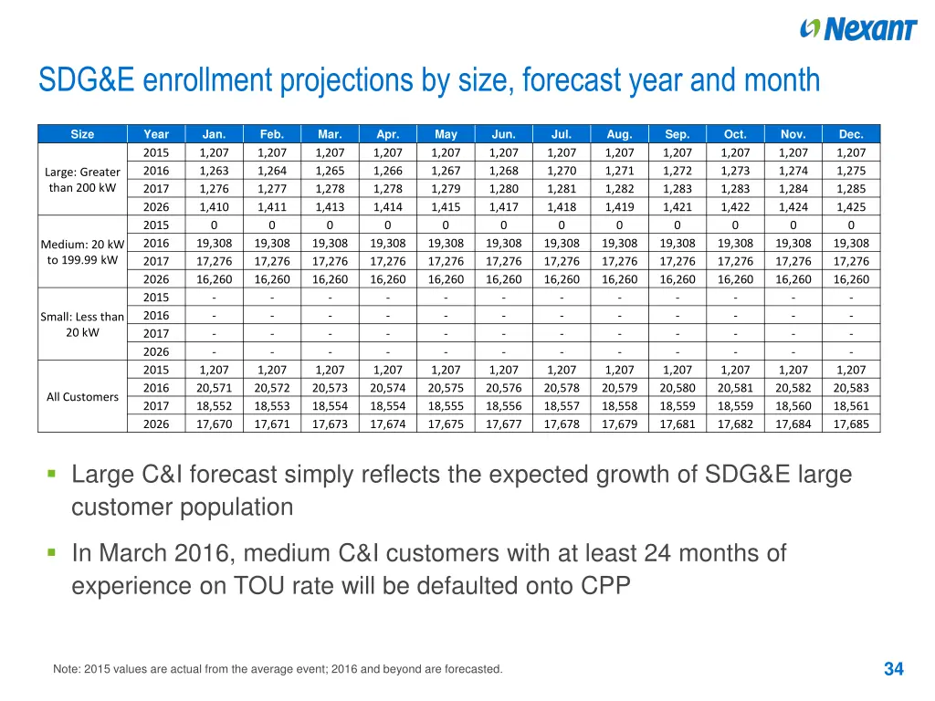 sdg e enrollment projections by size forecast