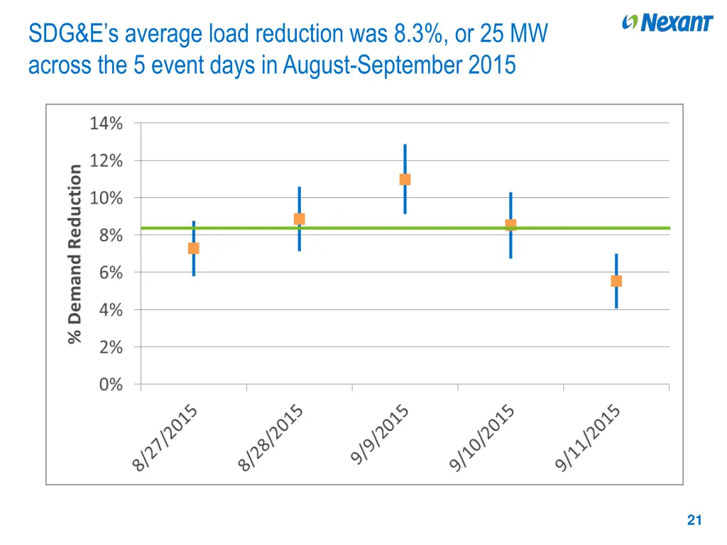 sdg e s average load reduction