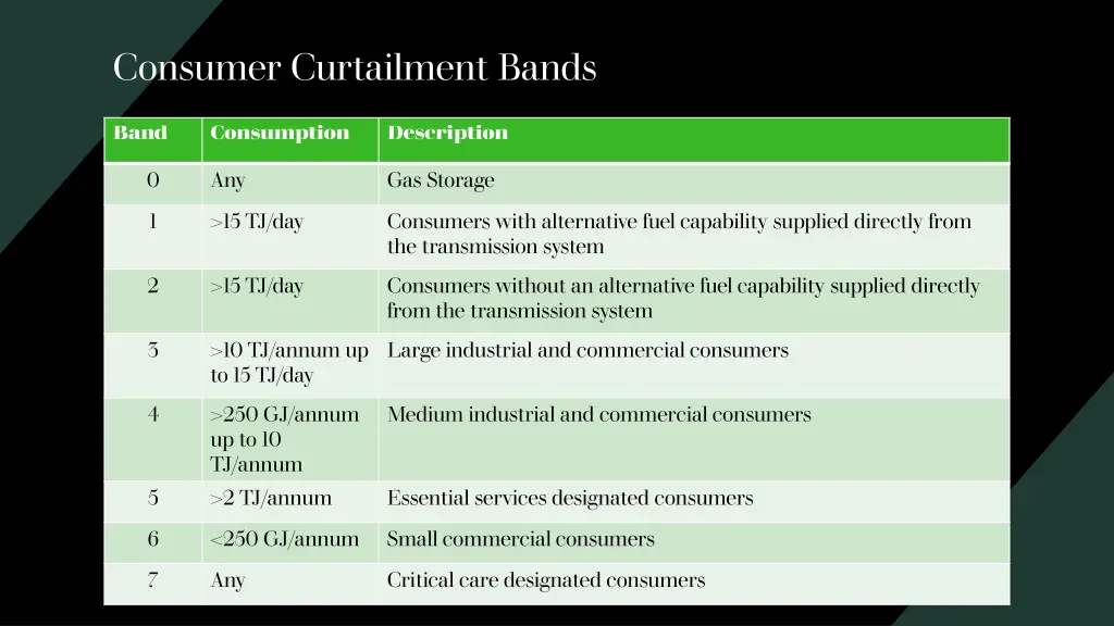 consumer curtailment bands