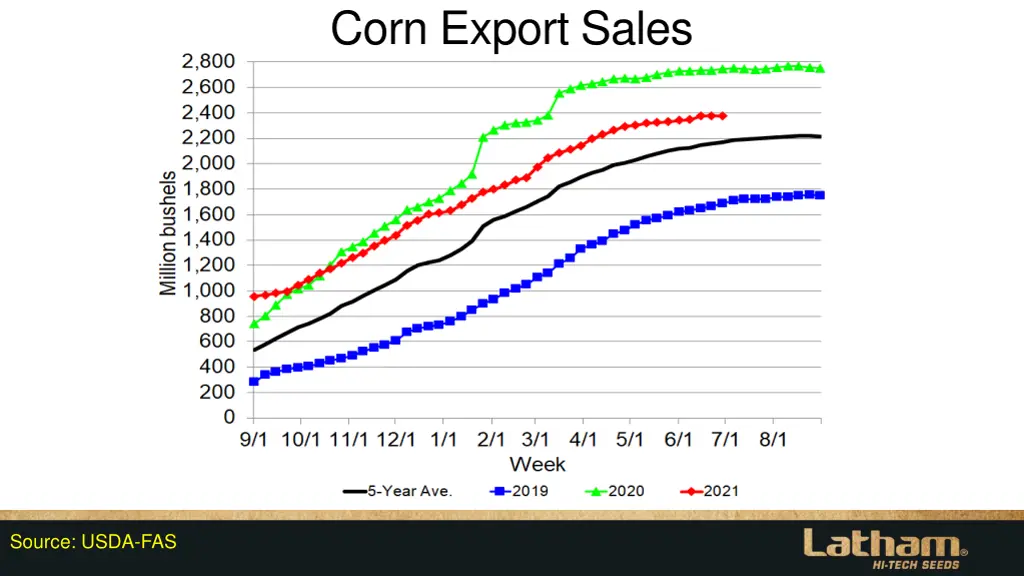 corn export sales