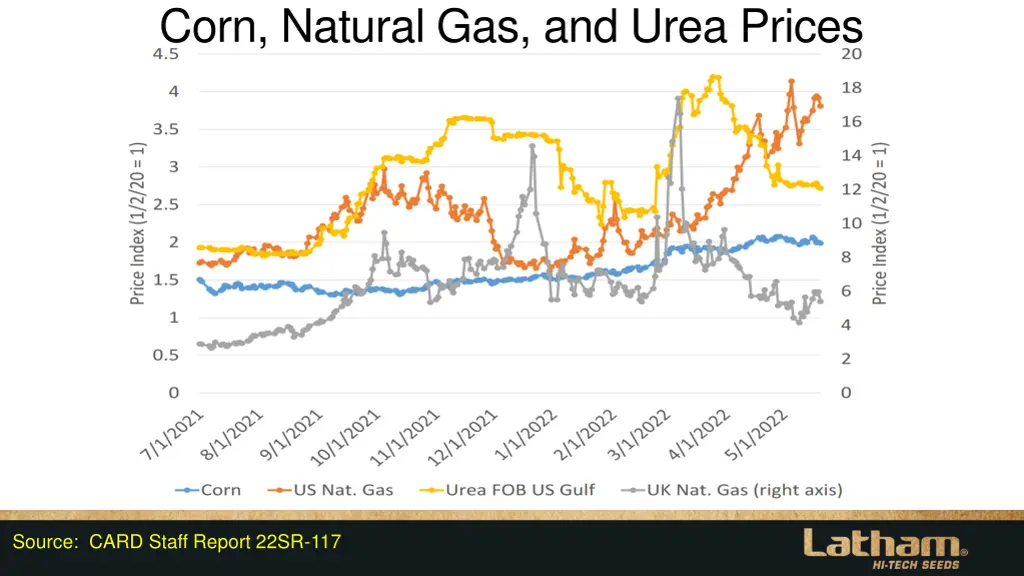 corn natural gas and urea prices