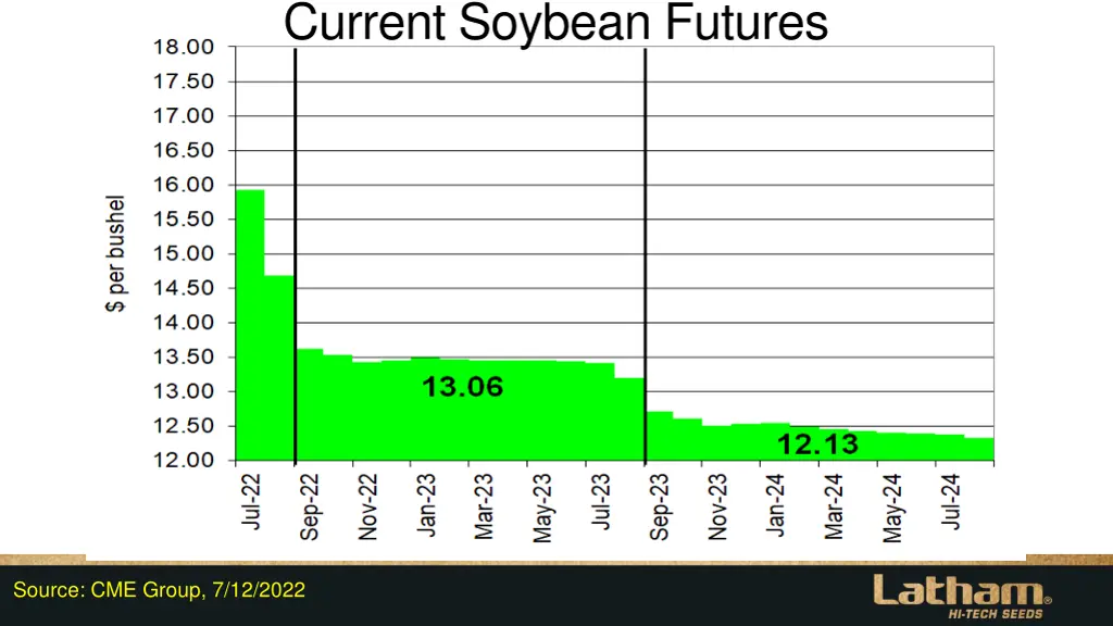 current soybean futures