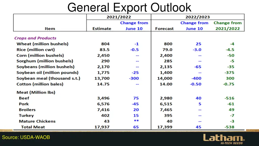 general export outlook