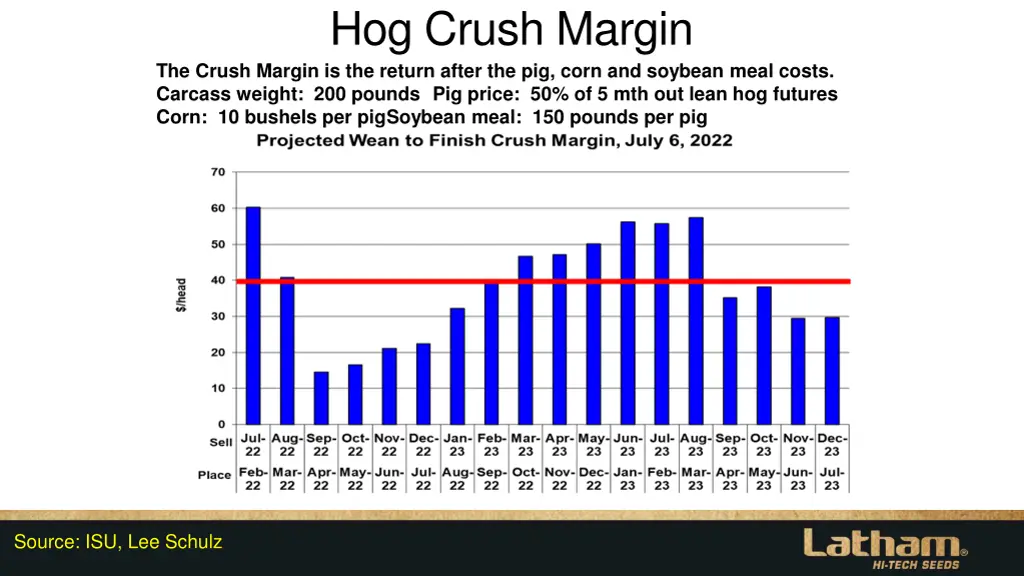 hog crush margin the crush margin is the return