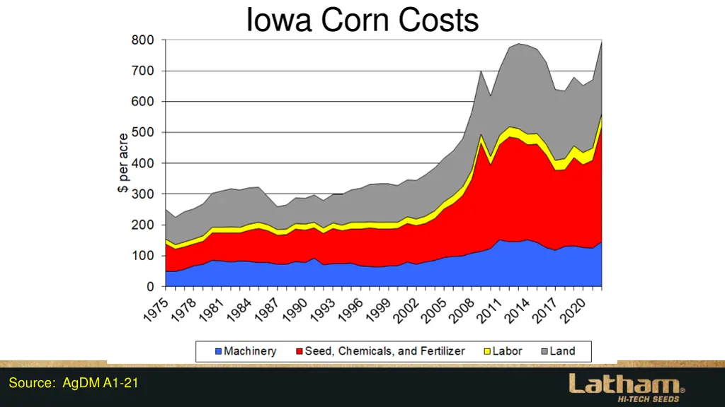 iowa corn costs