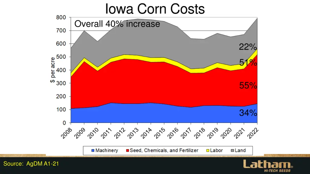 iowa corn costs overall 40 increase