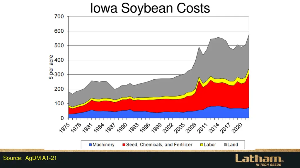 iowa soybean costs