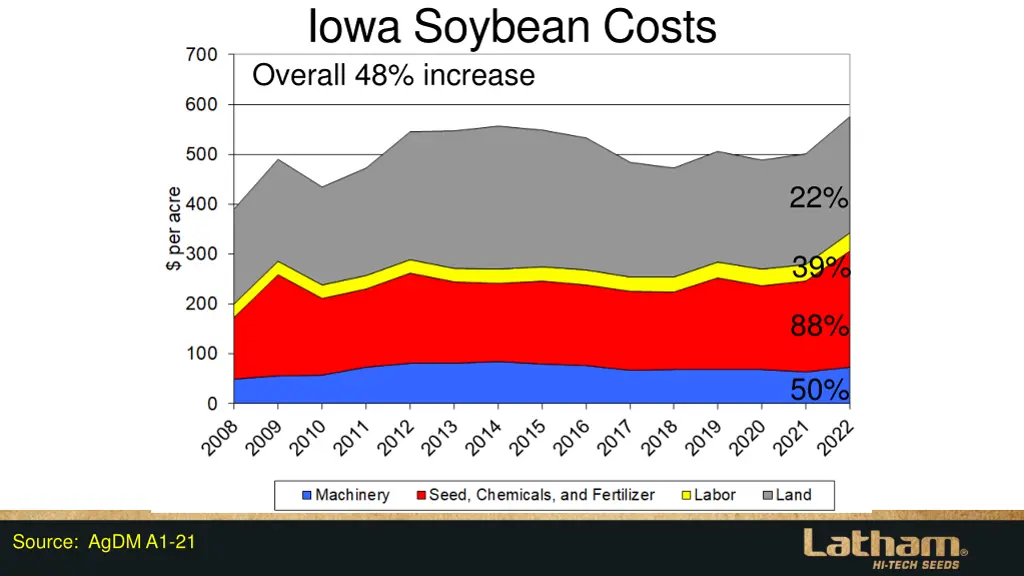 iowa soybean costs overall 48 increase