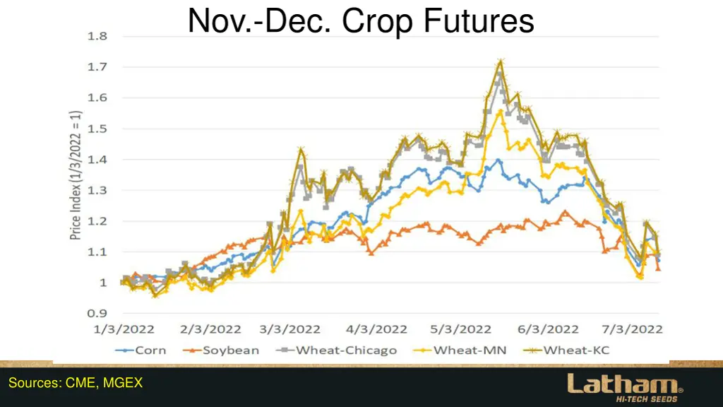 nov dec crop futures