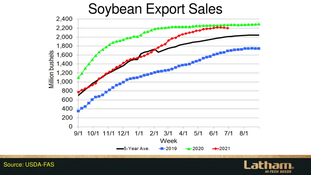 soybean export sales