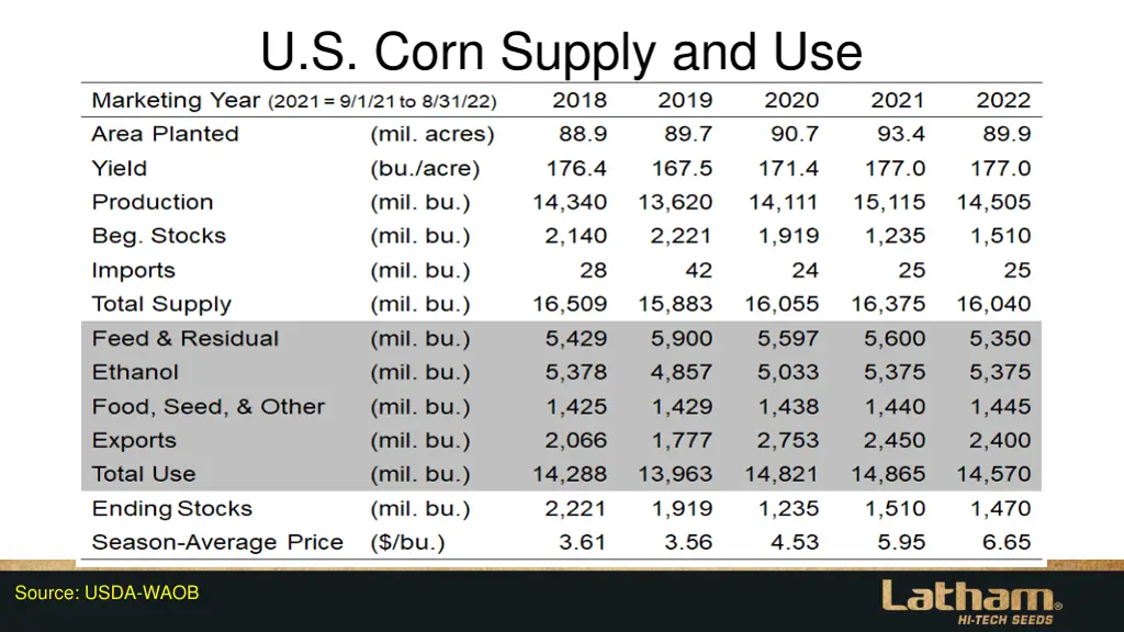 u s corn supply and use