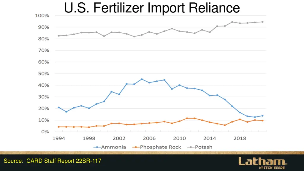 u s fertilizer import reliance