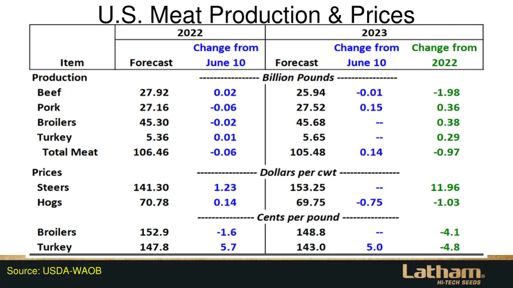 u s meat production prices