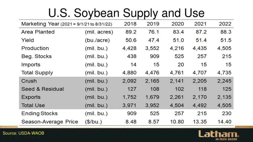 u s soybean supply and use