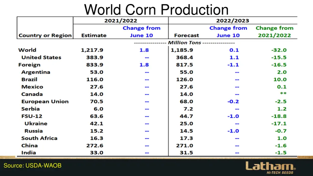 world corn production