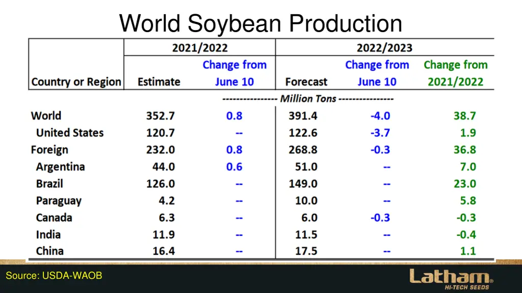 world soybean production