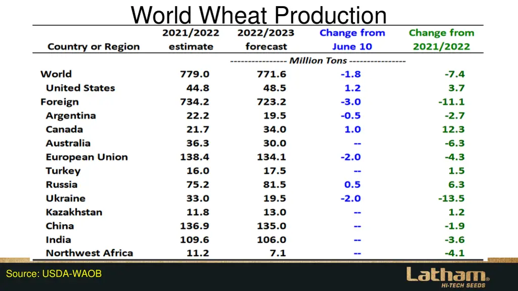 world wheat production