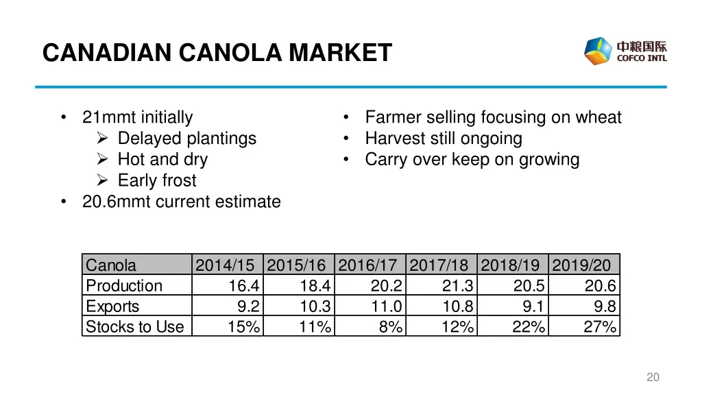 canadian canola market