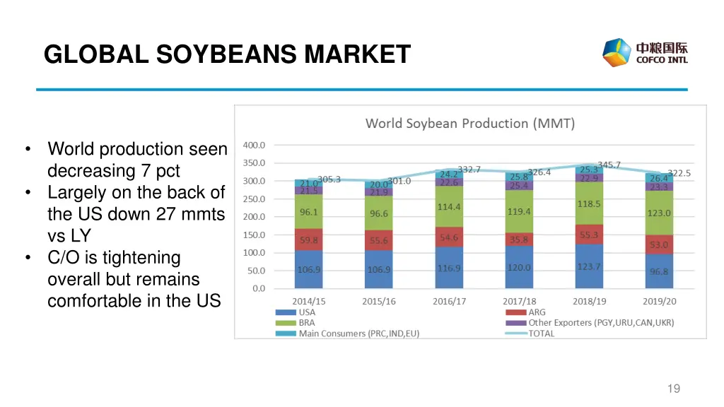 global soybeans market