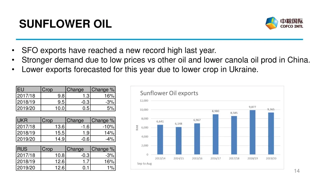 sunflower oil