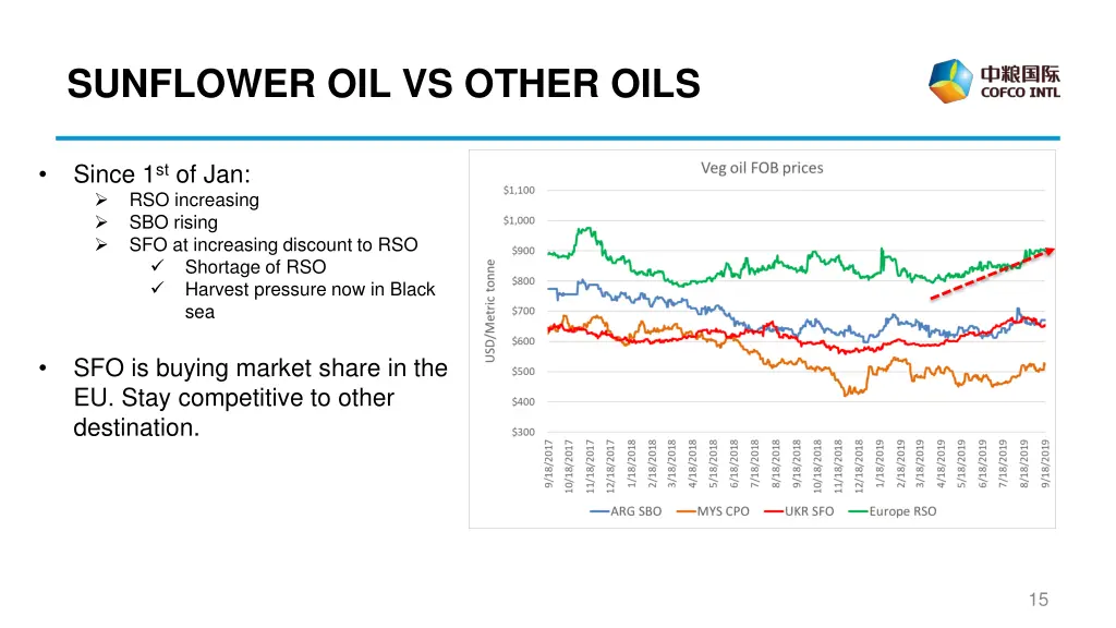 sunflower oil vs other oils