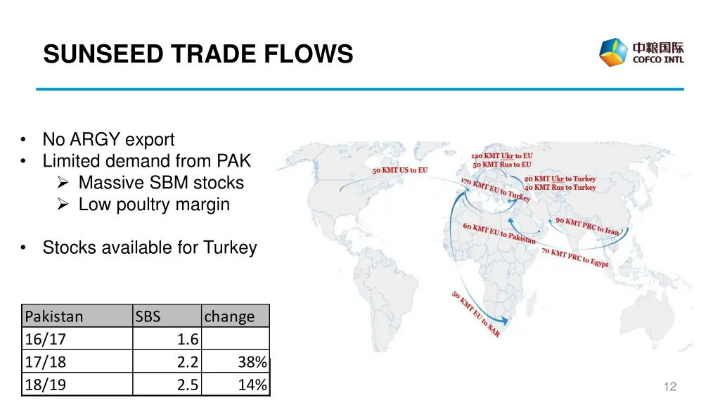 sunseed trade flows