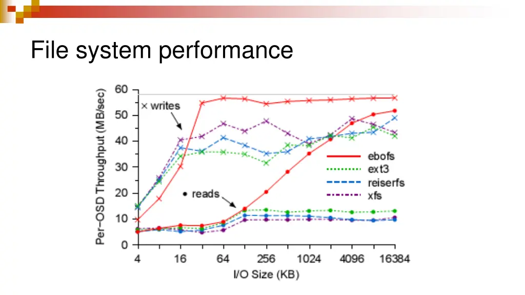 file system performance