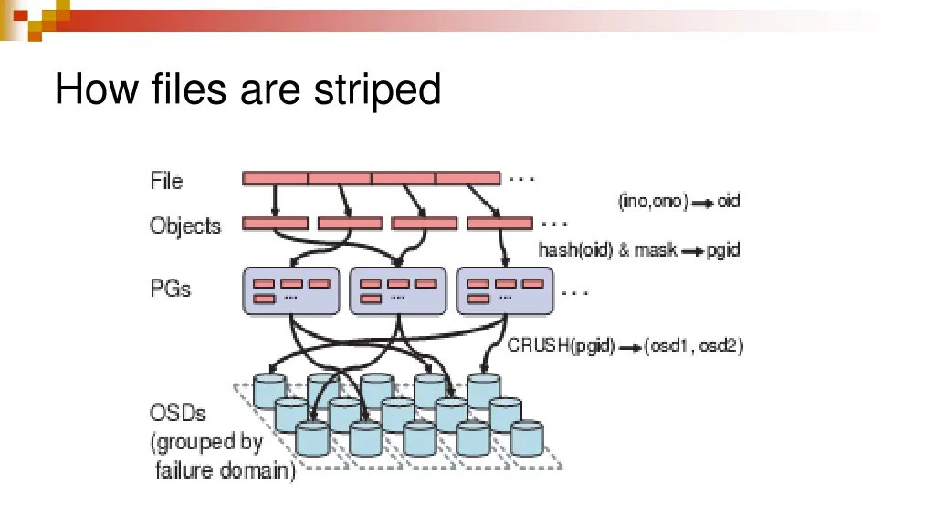 how files are striped