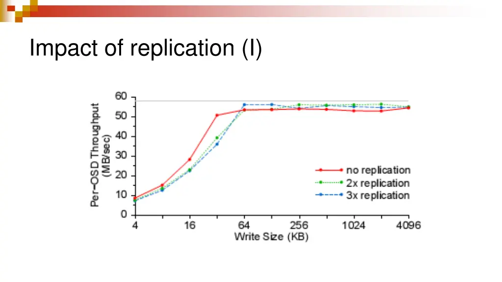 impact of replication i