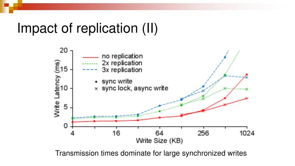 impact of replication ii