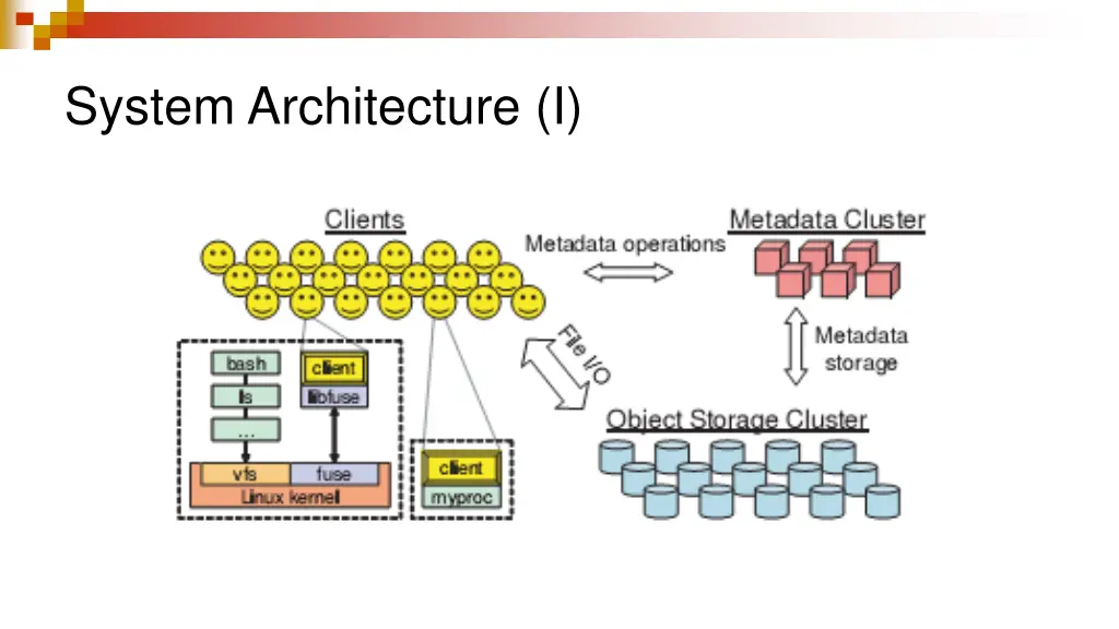 system architecture i