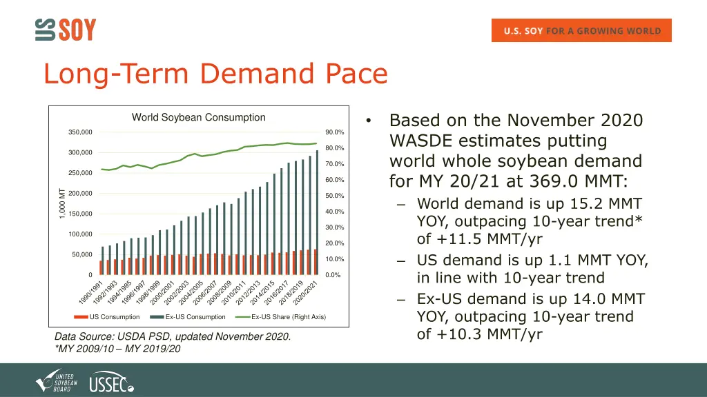 long term demand pace