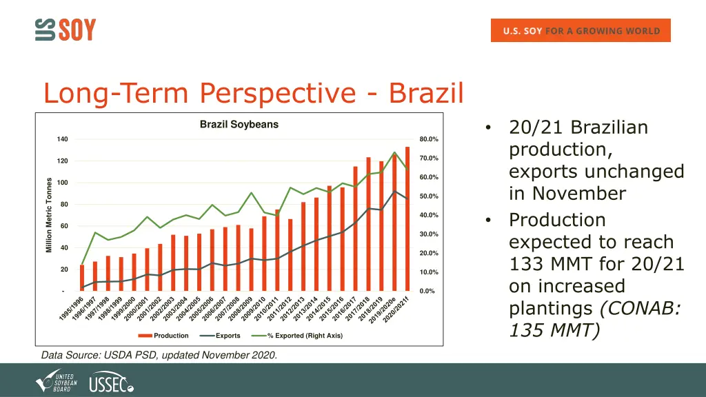 long term perspective brazil