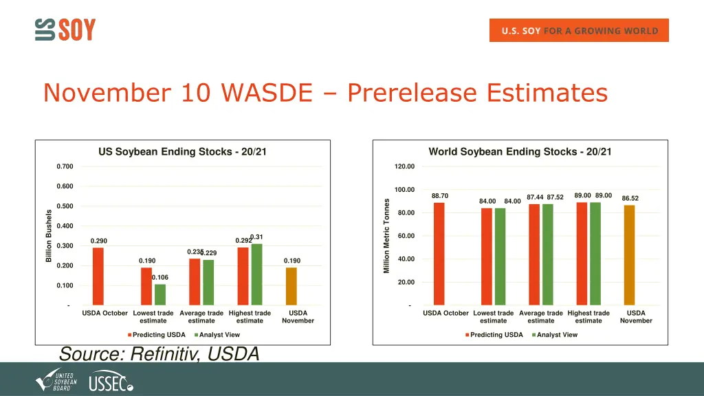 november 10 wasde prerelease estimates 1